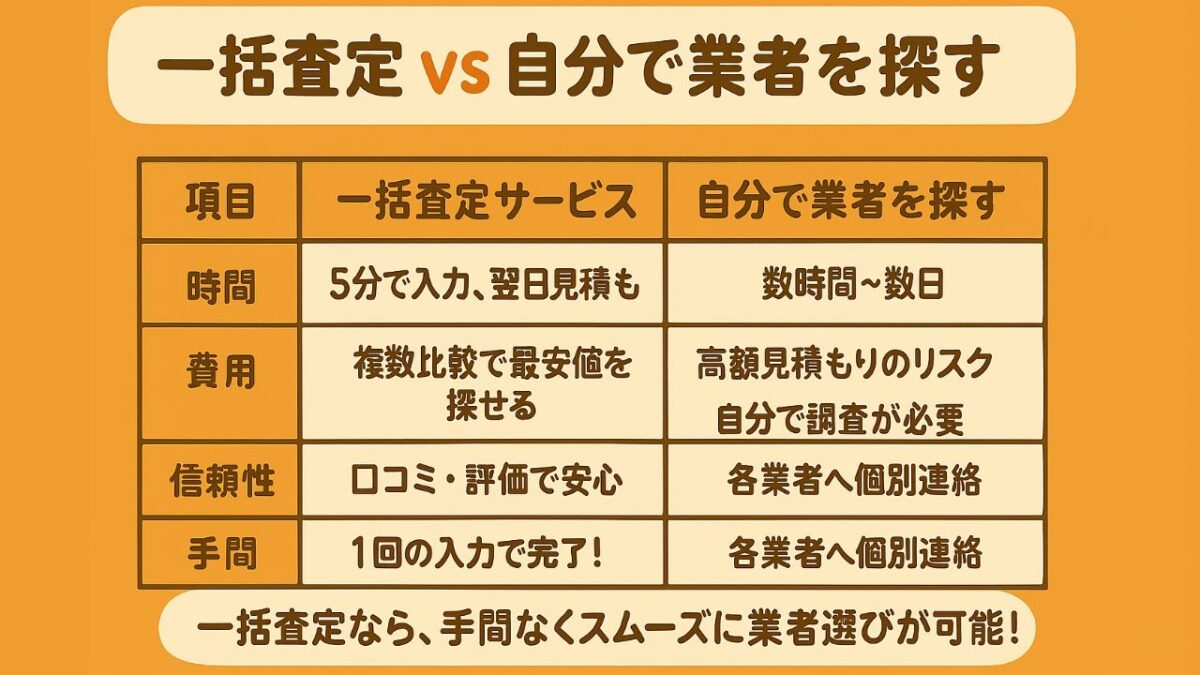 📊 一括査定 vs 自分で業者を探す(比較表)